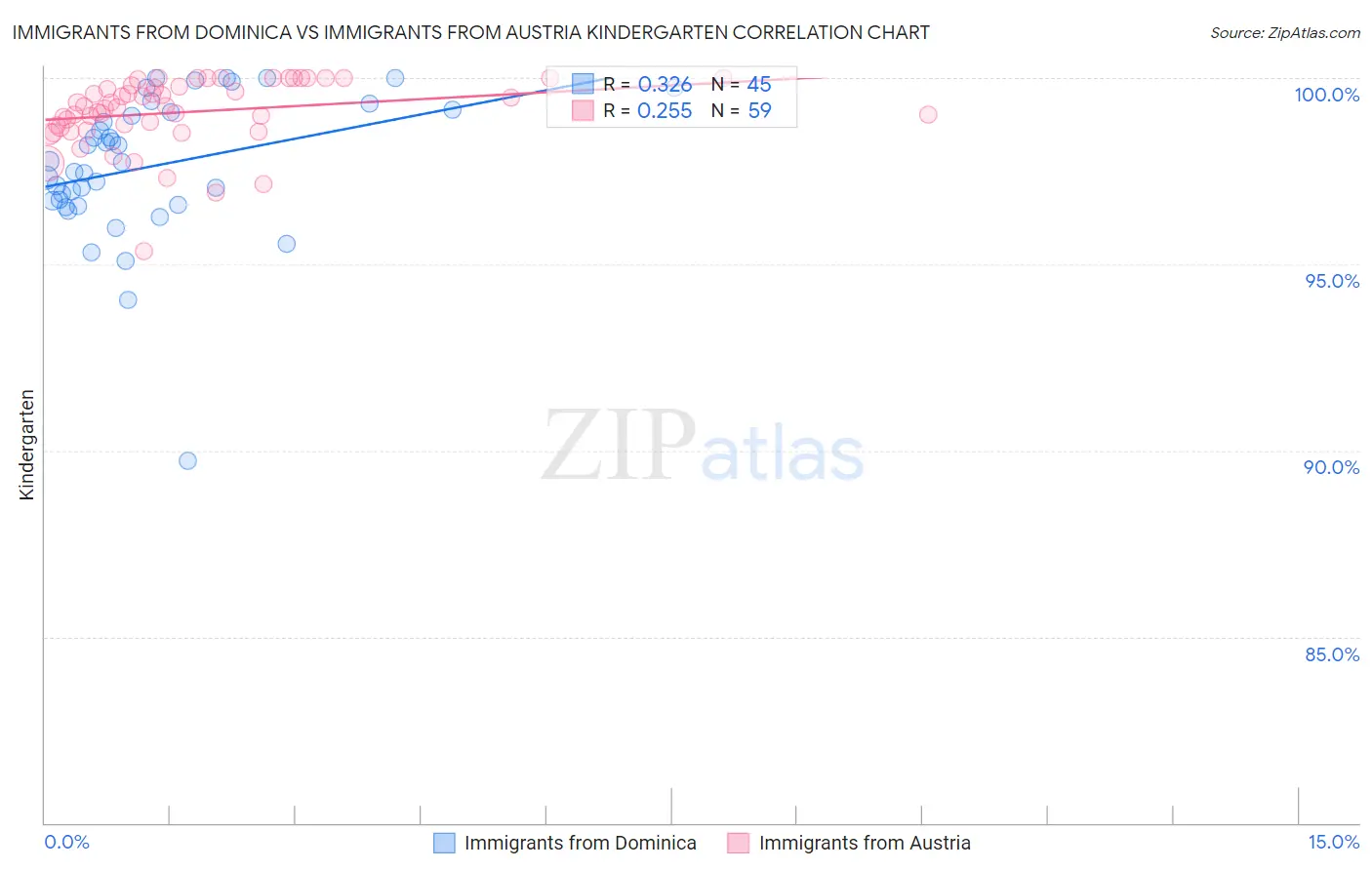 Immigrants from Dominica vs Immigrants from Austria Kindergarten
