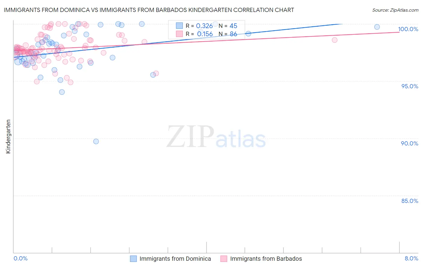 Immigrants from Dominica vs Immigrants from Barbados Kindergarten
