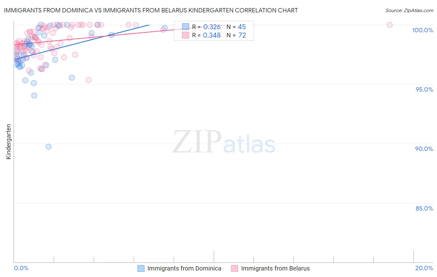 Immigrants from Dominica vs Immigrants from Belarus Kindergarten