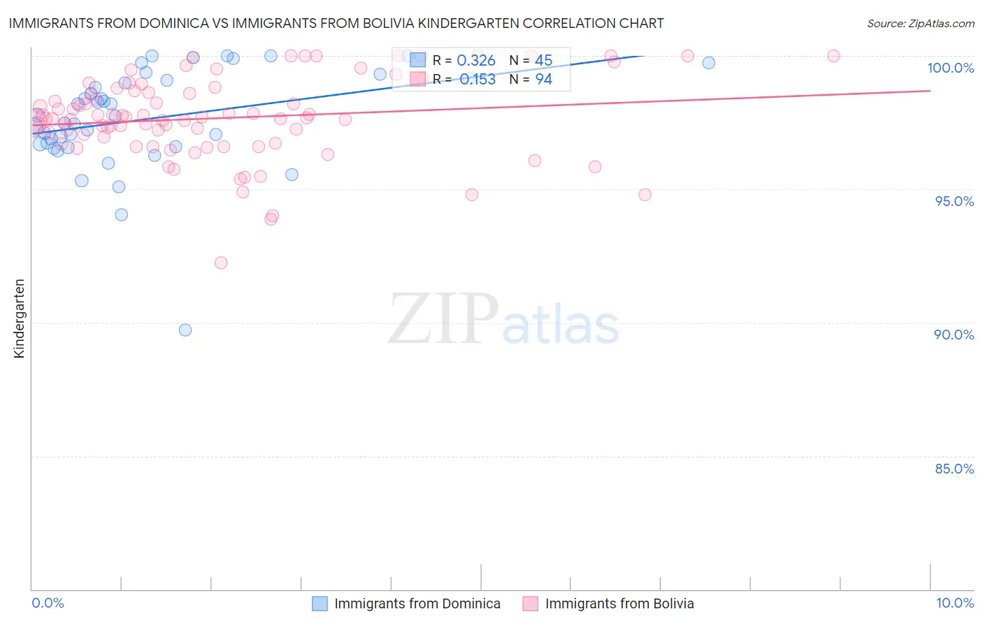 Immigrants from Dominica vs Immigrants from Bolivia Kindergarten