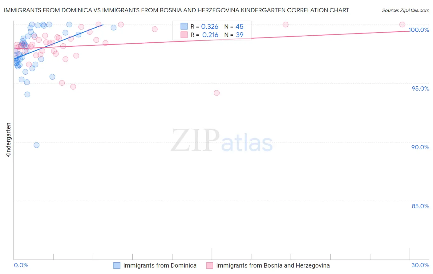 Immigrants from Dominica vs Immigrants from Bosnia and Herzegovina Kindergarten