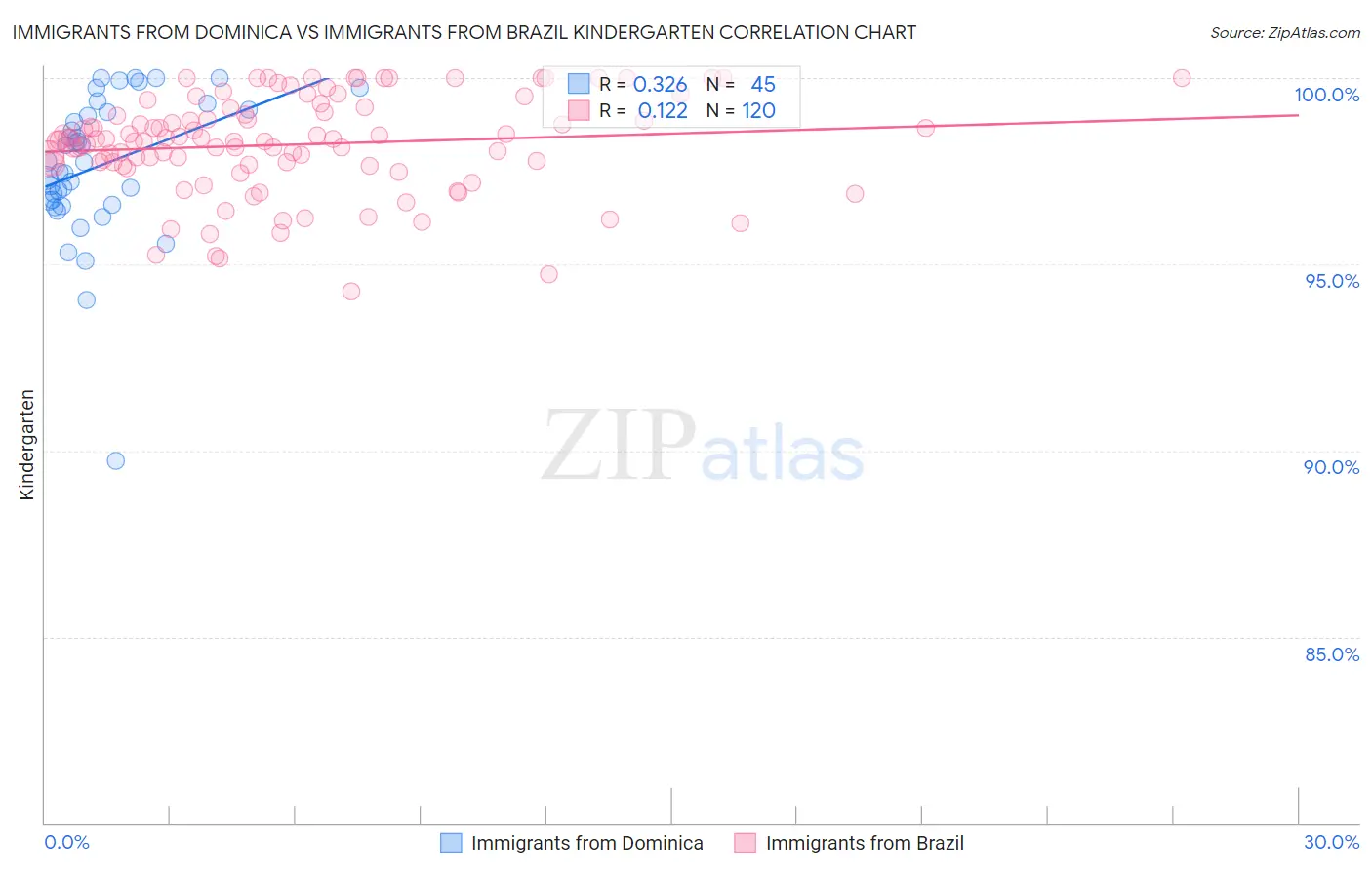 Immigrants from Dominica vs Immigrants from Brazil Kindergarten