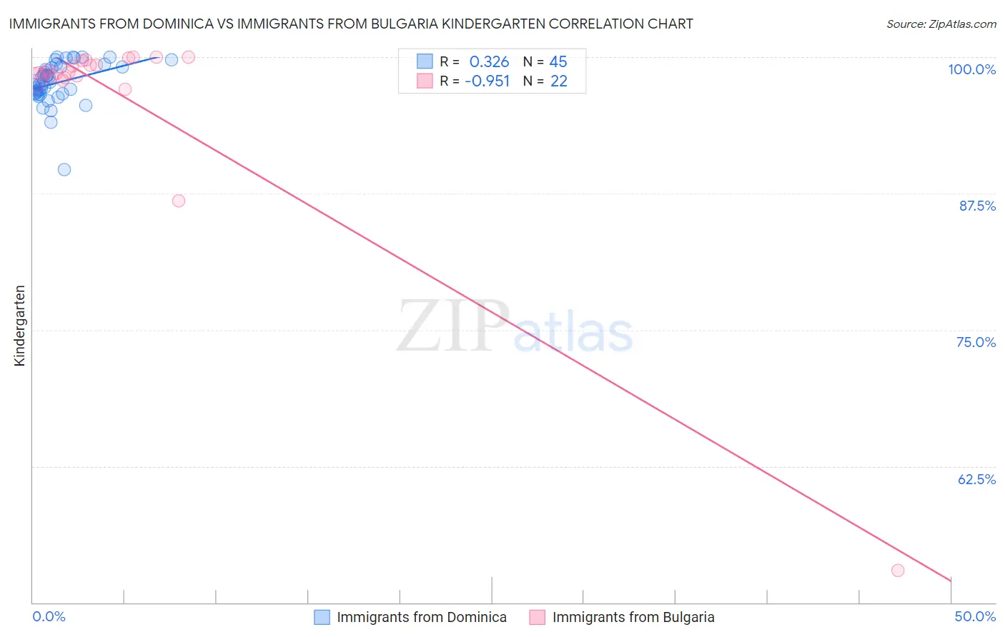 Immigrants from Dominica vs Immigrants from Bulgaria Kindergarten