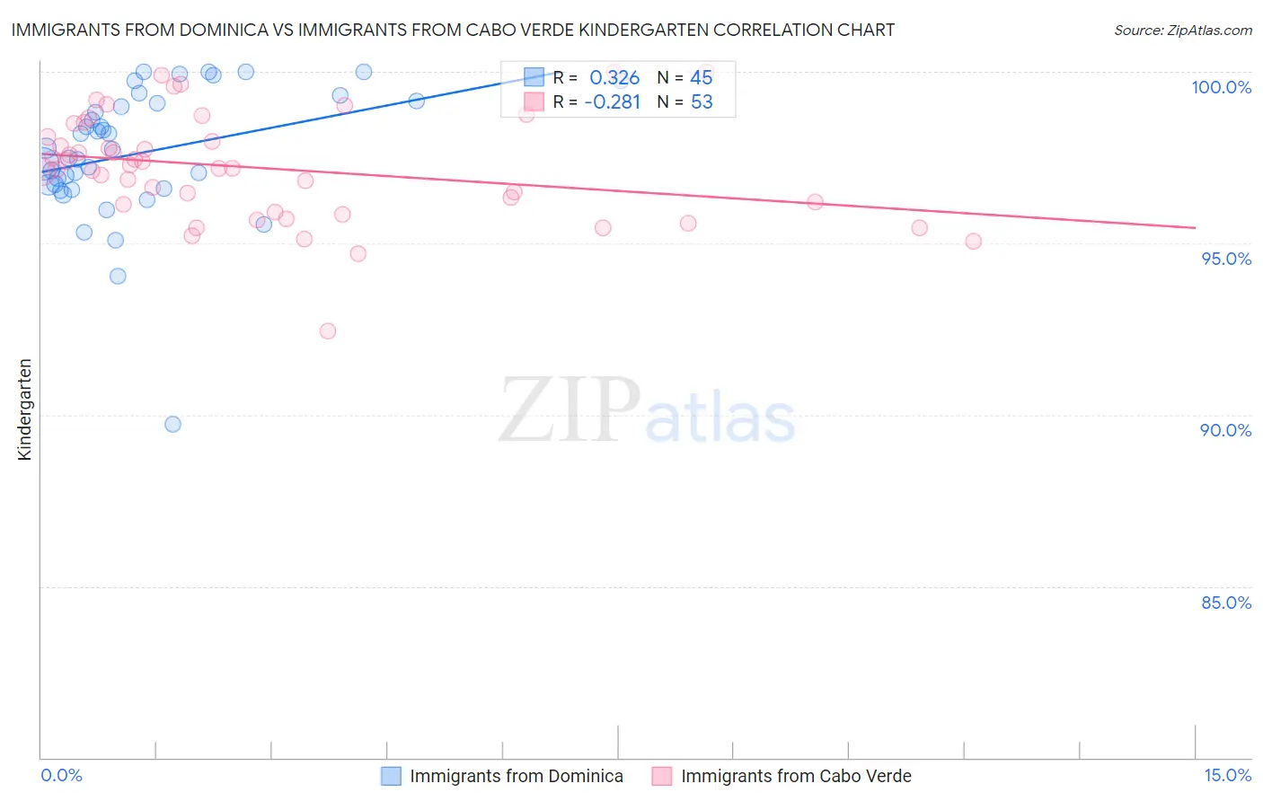 Immigrants from Dominica vs Immigrants from Cabo Verde Kindergarten