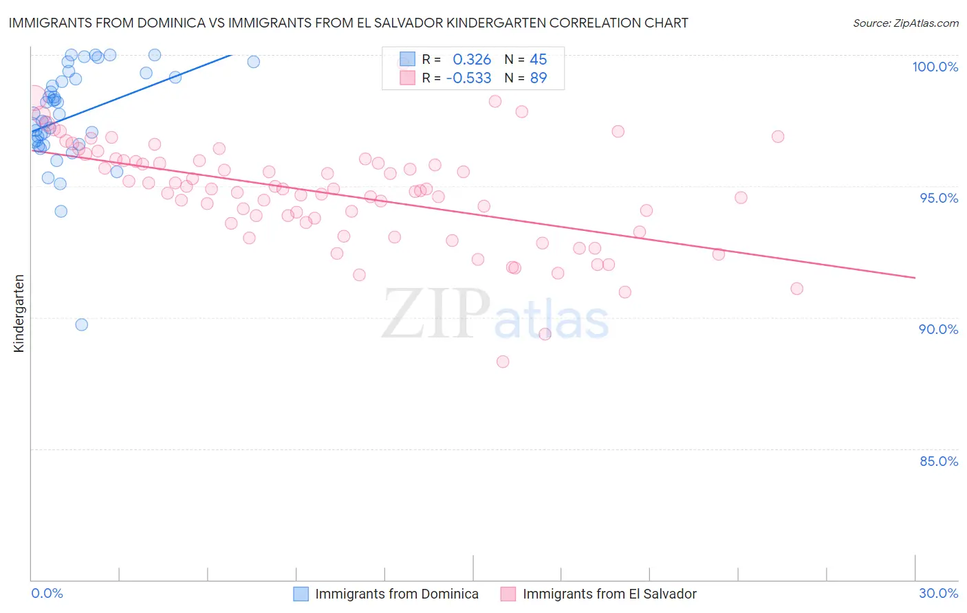 Immigrants from Dominica vs Immigrants from El Salvador Kindergarten