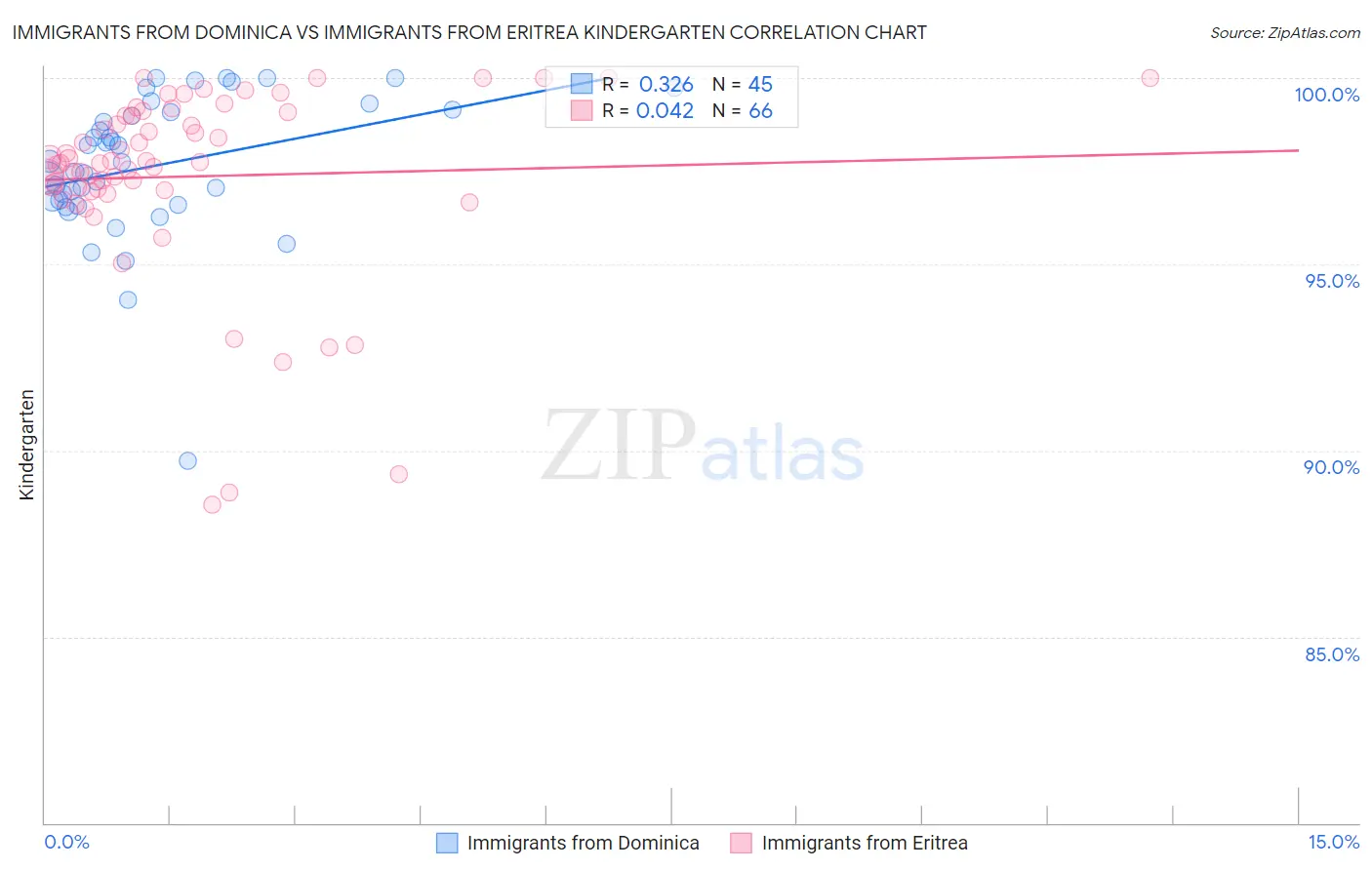 Immigrants from Dominica vs Immigrants from Eritrea Kindergarten