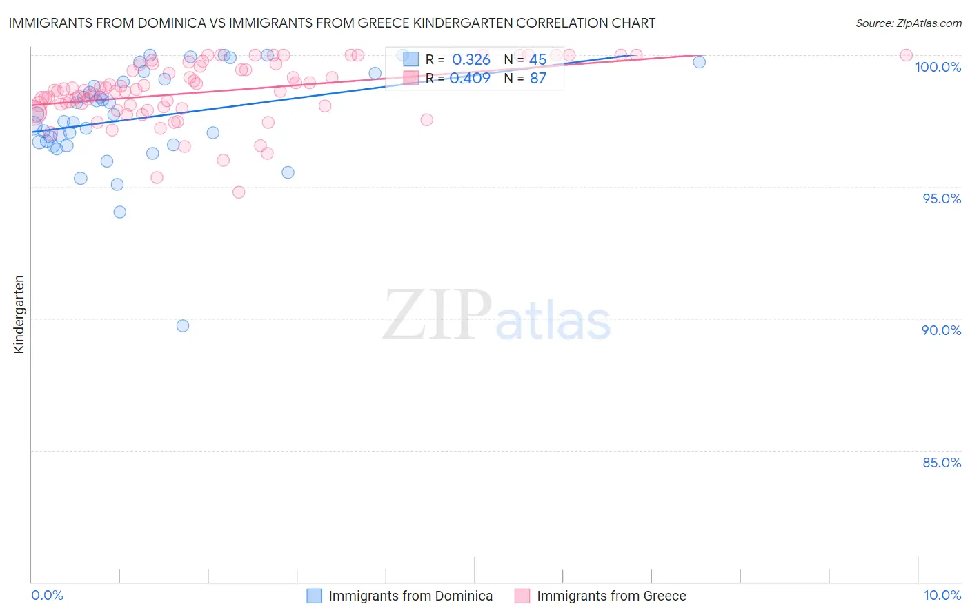 Immigrants from Dominica vs Immigrants from Greece Kindergarten