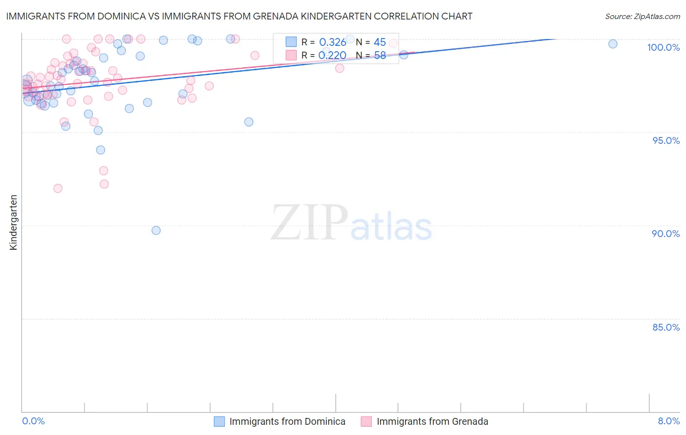 Immigrants from Dominica vs Immigrants from Grenada Kindergarten