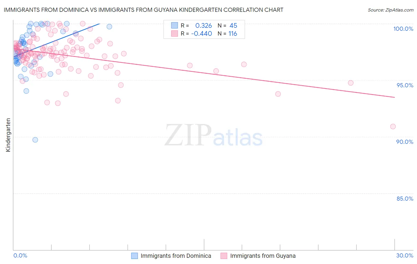 Immigrants from Dominica vs Immigrants from Guyana Kindergarten