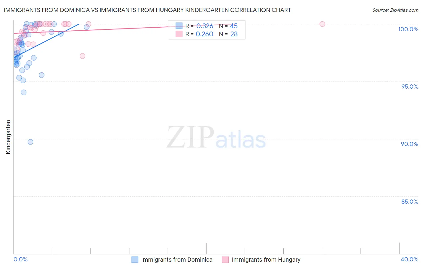 Immigrants from Dominica vs Immigrants from Hungary Kindergarten