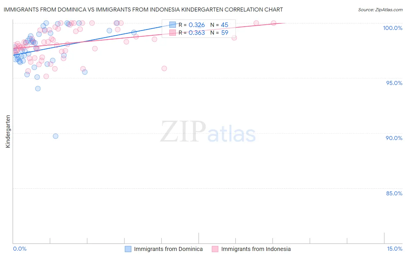 Immigrants from Dominica vs Immigrants from Indonesia Kindergarten