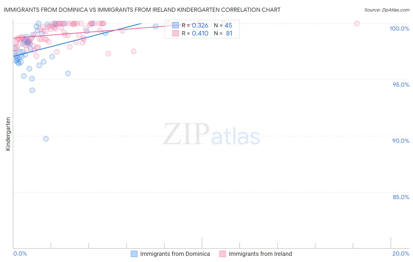 Immigrants from Dominica vs Immigrants from Ireland Kindergarten