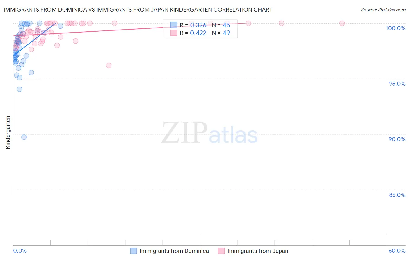 Immigrants from Dominica vs Immigrants from Japan Kindergarten