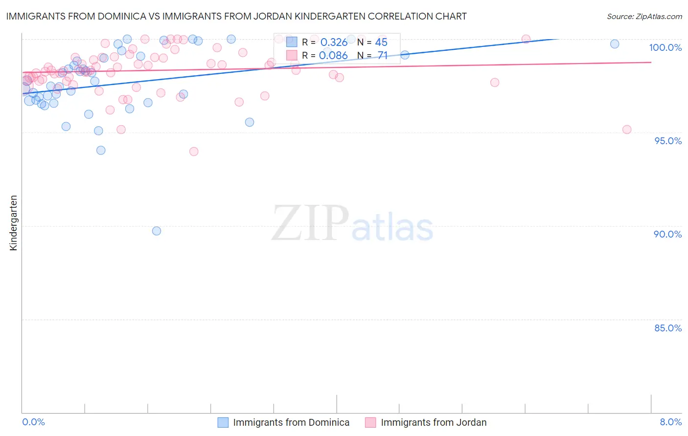 Immigrants from Dominica vs Immigrants from Jordan Kindergarten