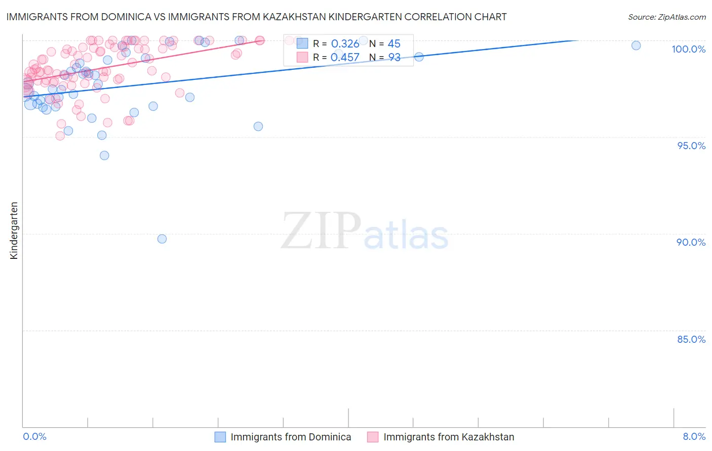 Immigrants from Dominica vs Immigrants from Kazakhstan Kindergarten