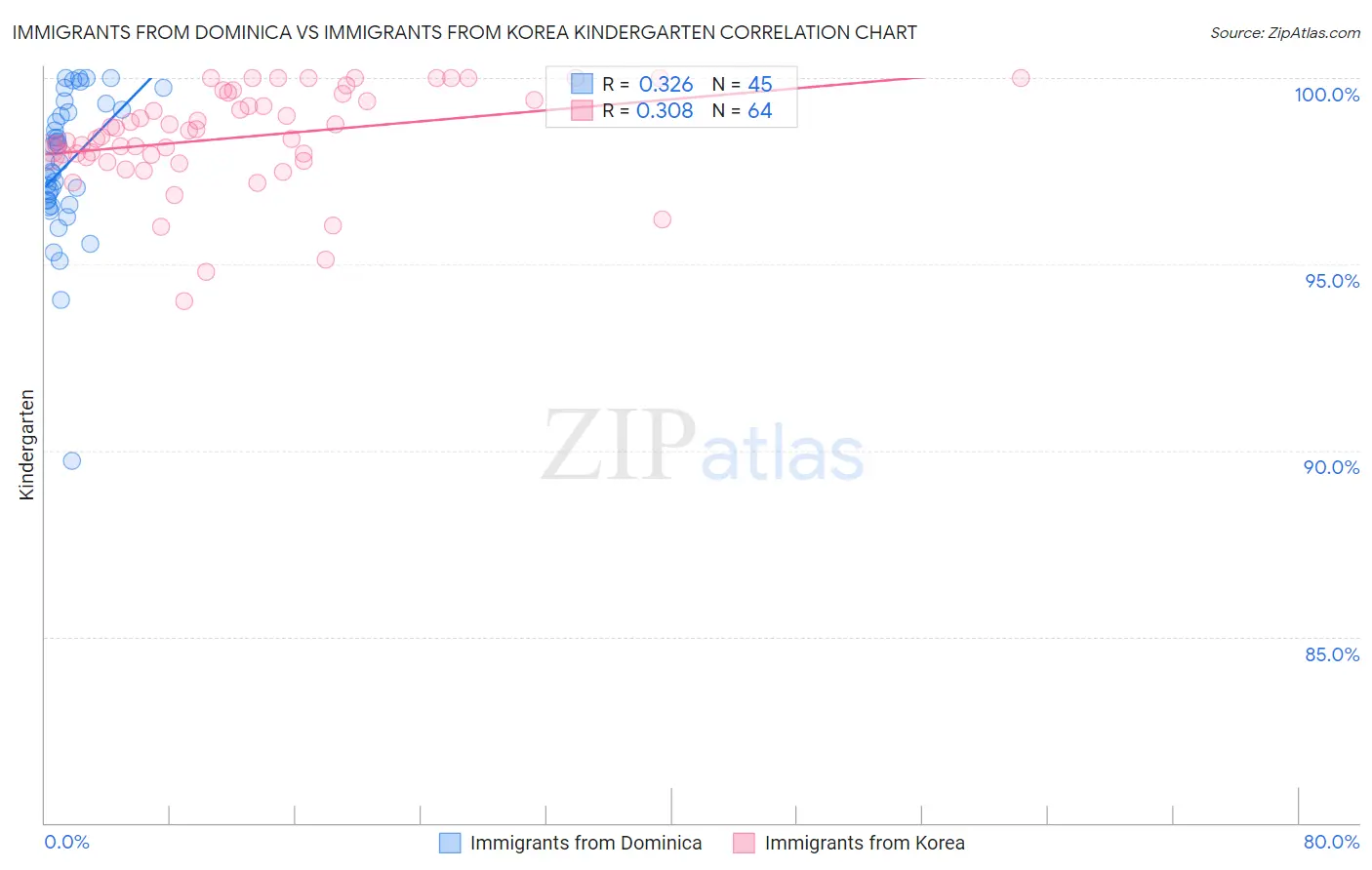 Immigrants from Dominica vs Immigrants from Korea Kindergarten