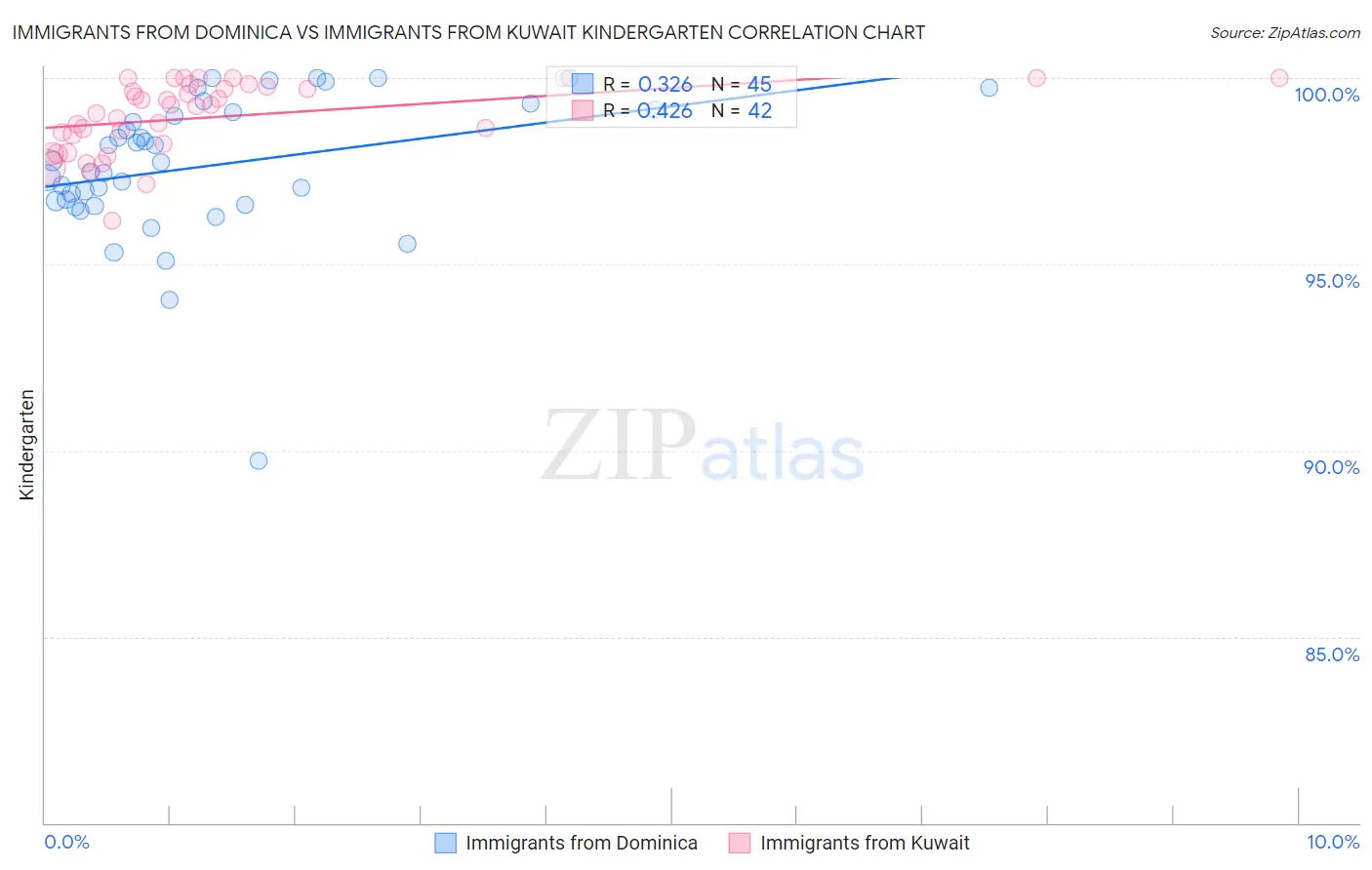 Immigrants from Dominica vs Immigrants from Kuwait Kindergarten