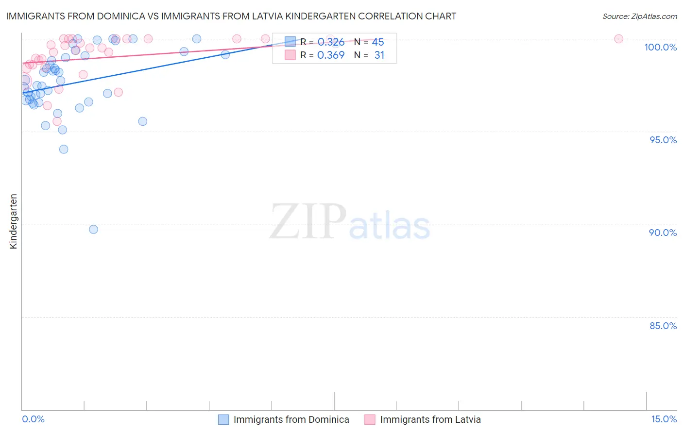 Immigrants from Dominica vs Immigrants from Latvia Kindergarten