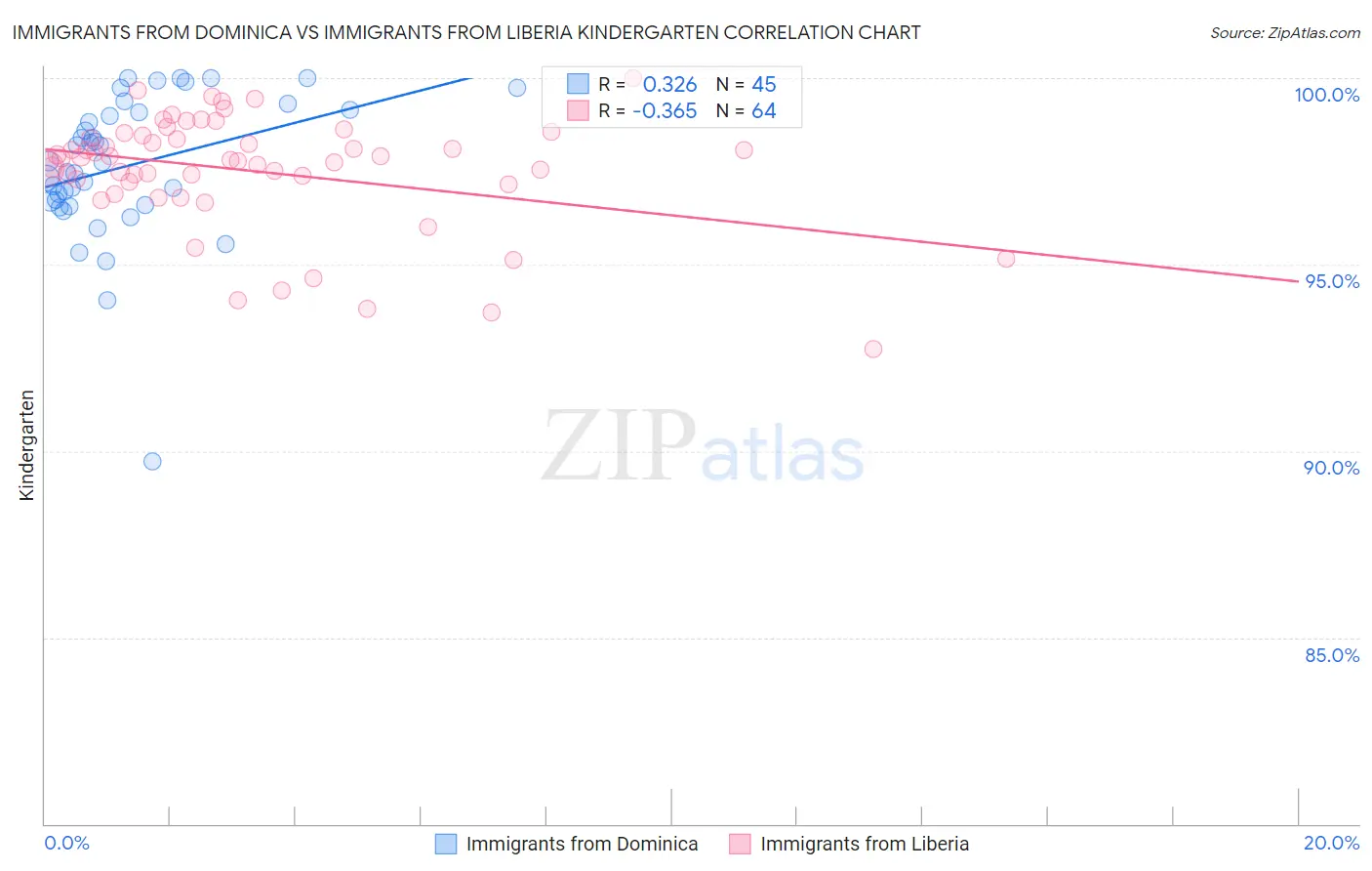 Immigrants from Dominica vs Immigrants from Liberia Kindergarten
