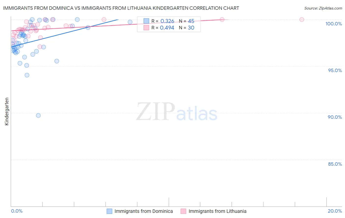 Immigrants from Dominica vs Immigrants from Lithuania Kindergarten