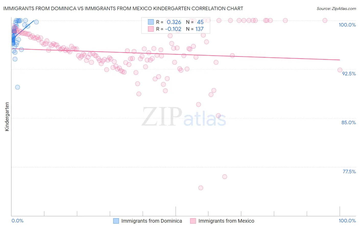 Immigrants from Dominica vs Immigrants from Mexico Kindergarten