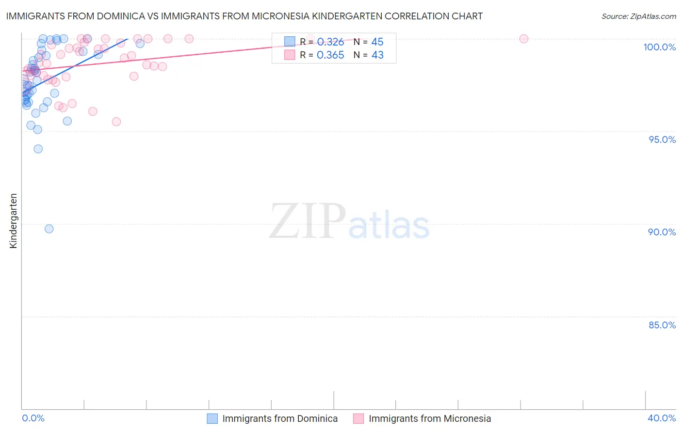 Immigrants from Dominica vs Immigrants from Micronesia Kindergarten