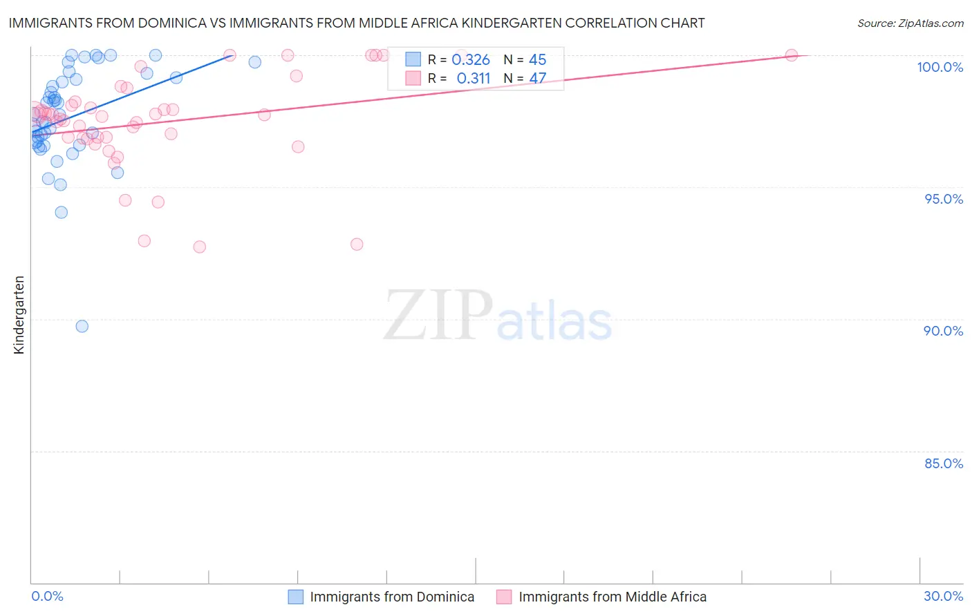 Immigrants from Dominica vs Immigrants from Middle Africa Kindergarten