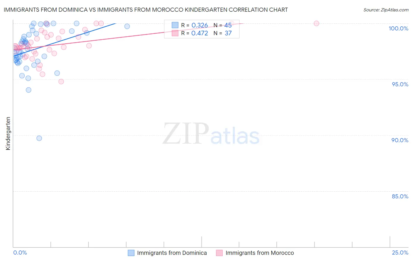 Immigrants from Dominica vs Immigrants from Morocco Kindergarten