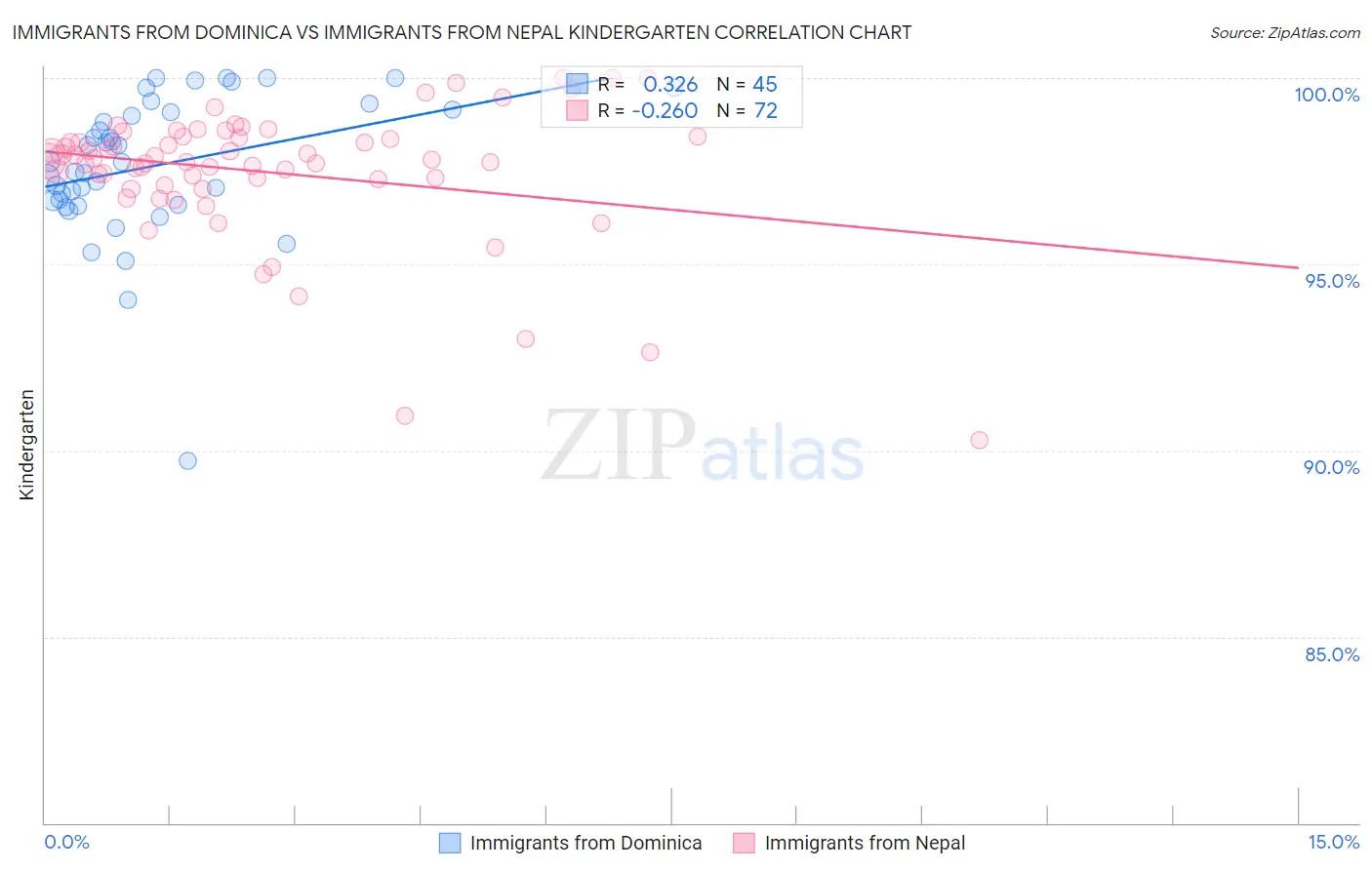 Immigrants from Dominica vs Immigrants from Nepal Kindergarten