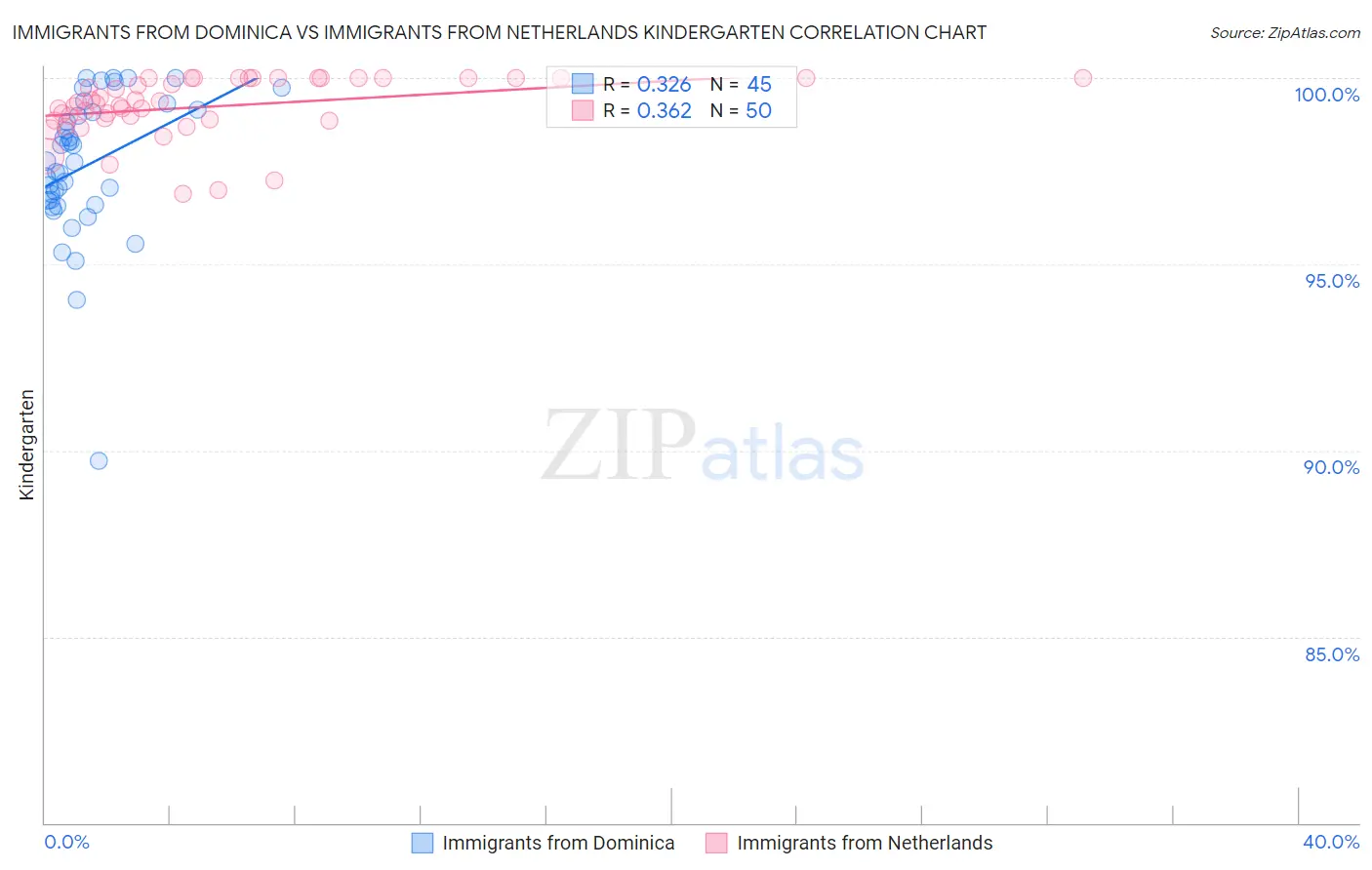 Immigrants from Dominica vs Immigrants from Netherlands Kindergarten