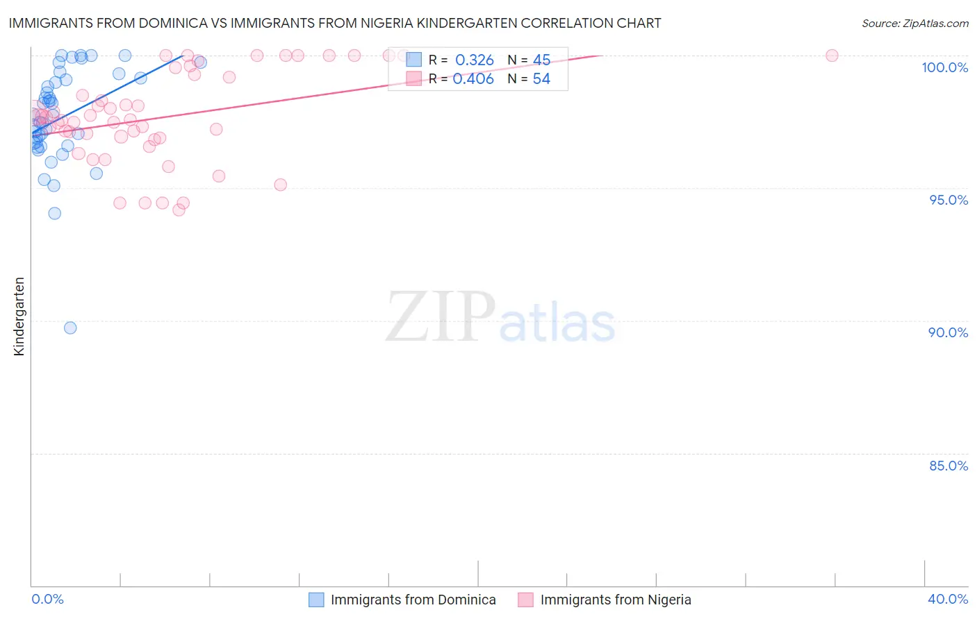 Immigrants from Dominica vs Immigrants from Nigeria Kindergarten