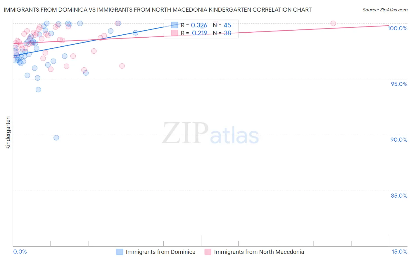 Immigrants from Dominica vs Immigrants from North Macedonia Kindergarten