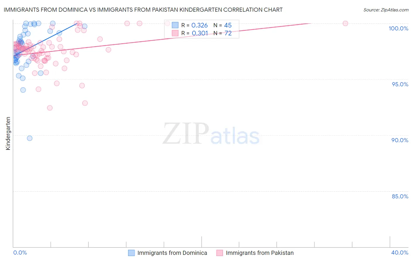 Immigrants from Dominica vs Immigrants from Pakistan Kindergarten