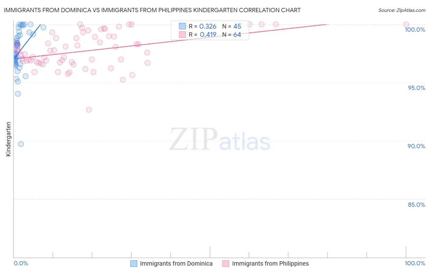 Immigrants from Dominica vs Immigrants from Philippines Kindergarten