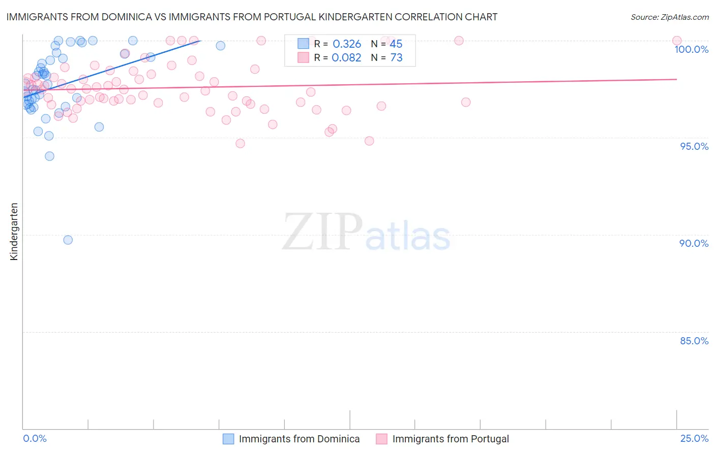 Immigrants from Dominica vs Immigrants from Portugal Kindergarten