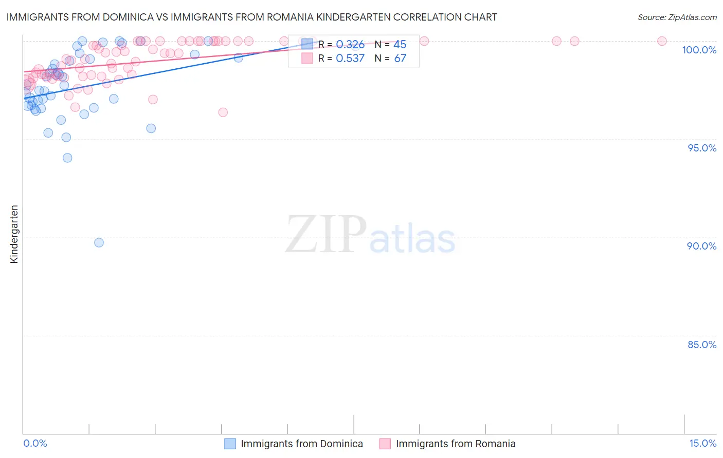 Immigrants from Dominica vs Immigrants from Romania Kindergarten