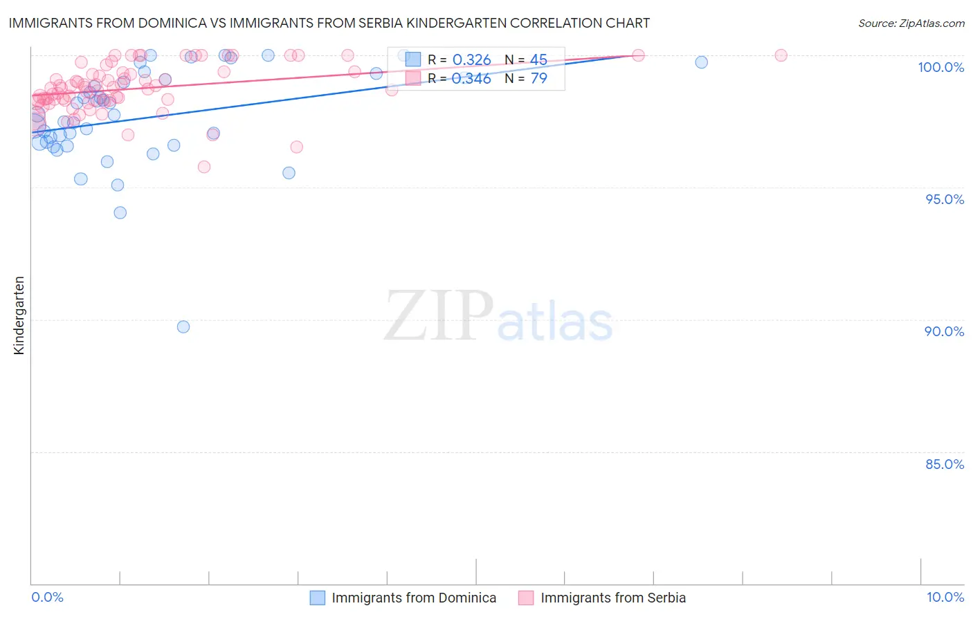 Immigrants from Dominica vs Immigrants from Serbia Kindergarten