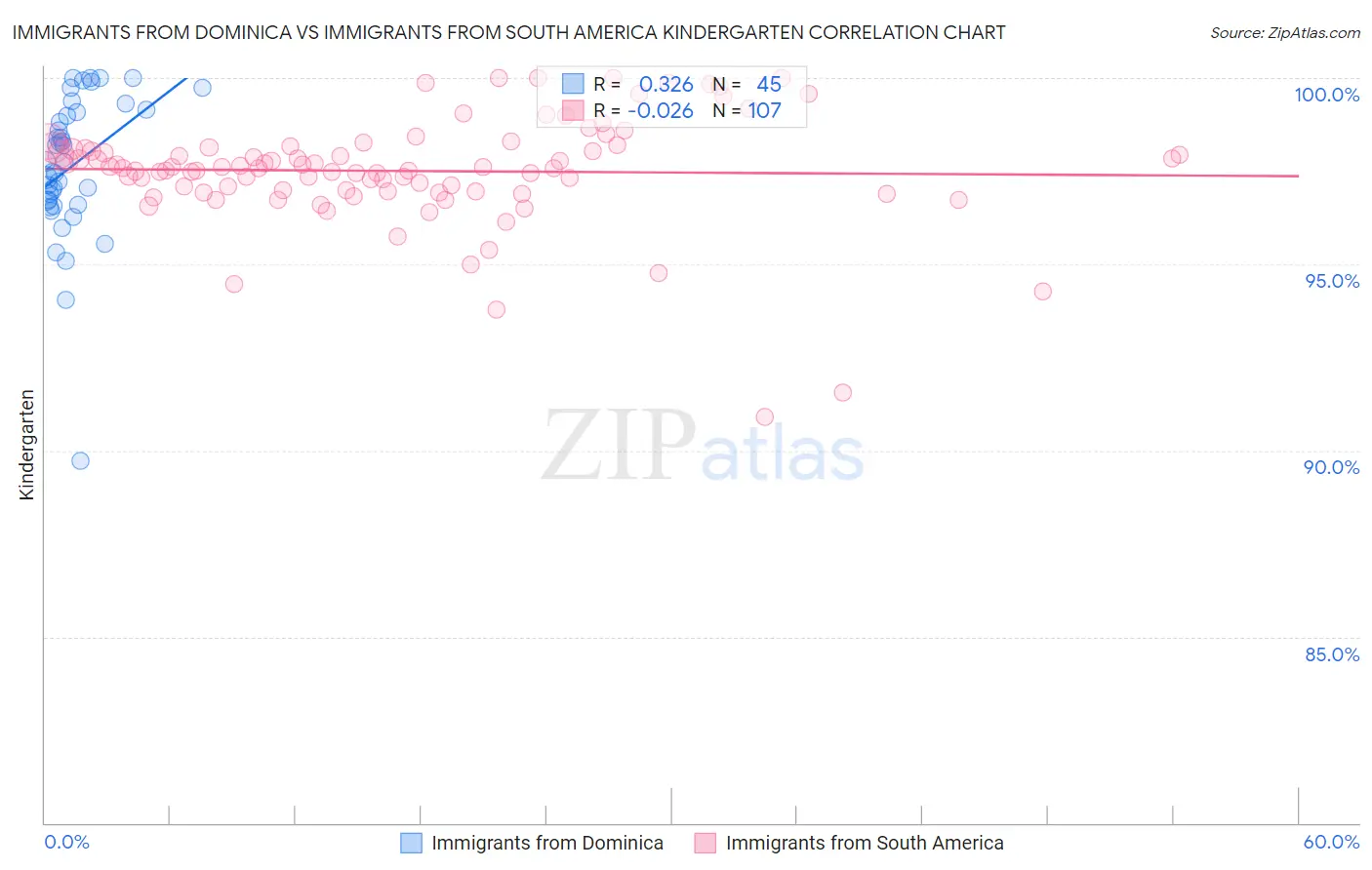 Immigrants from Dominica vs Immigrants from South America Kindergarten