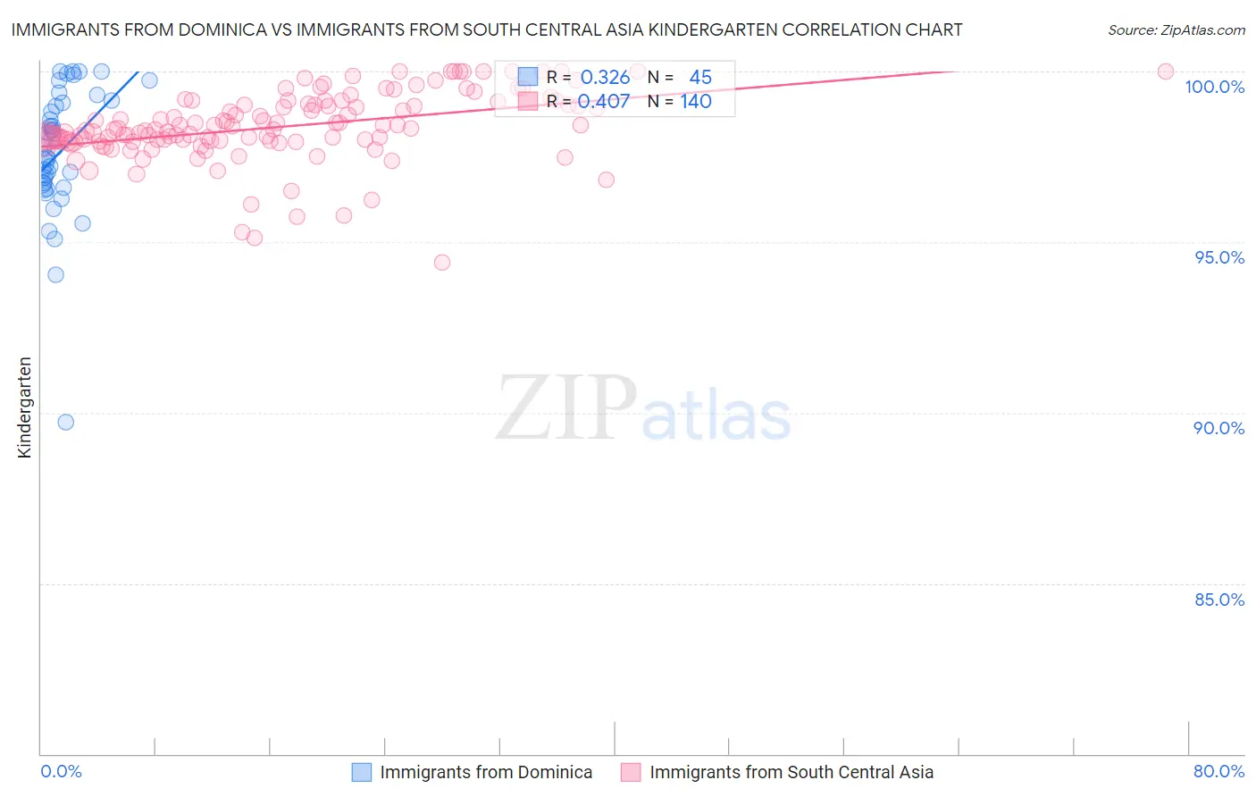 Immigrants from Dominica vs Immigrants from South Central Asia Kindergarten