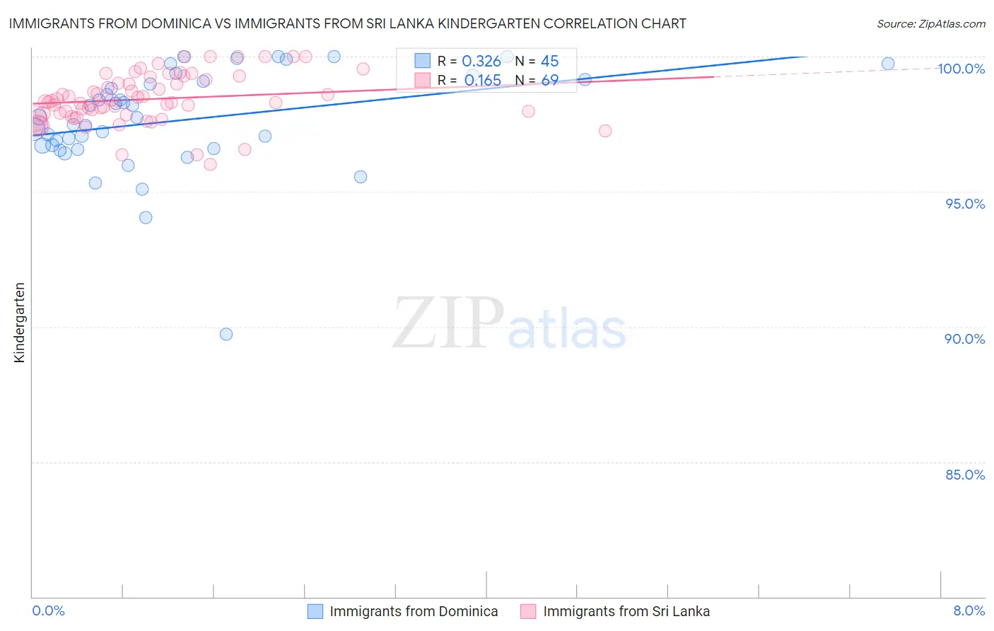 Immigrants from Dominica vs Immigrants from Sri Lanka Kindergarten