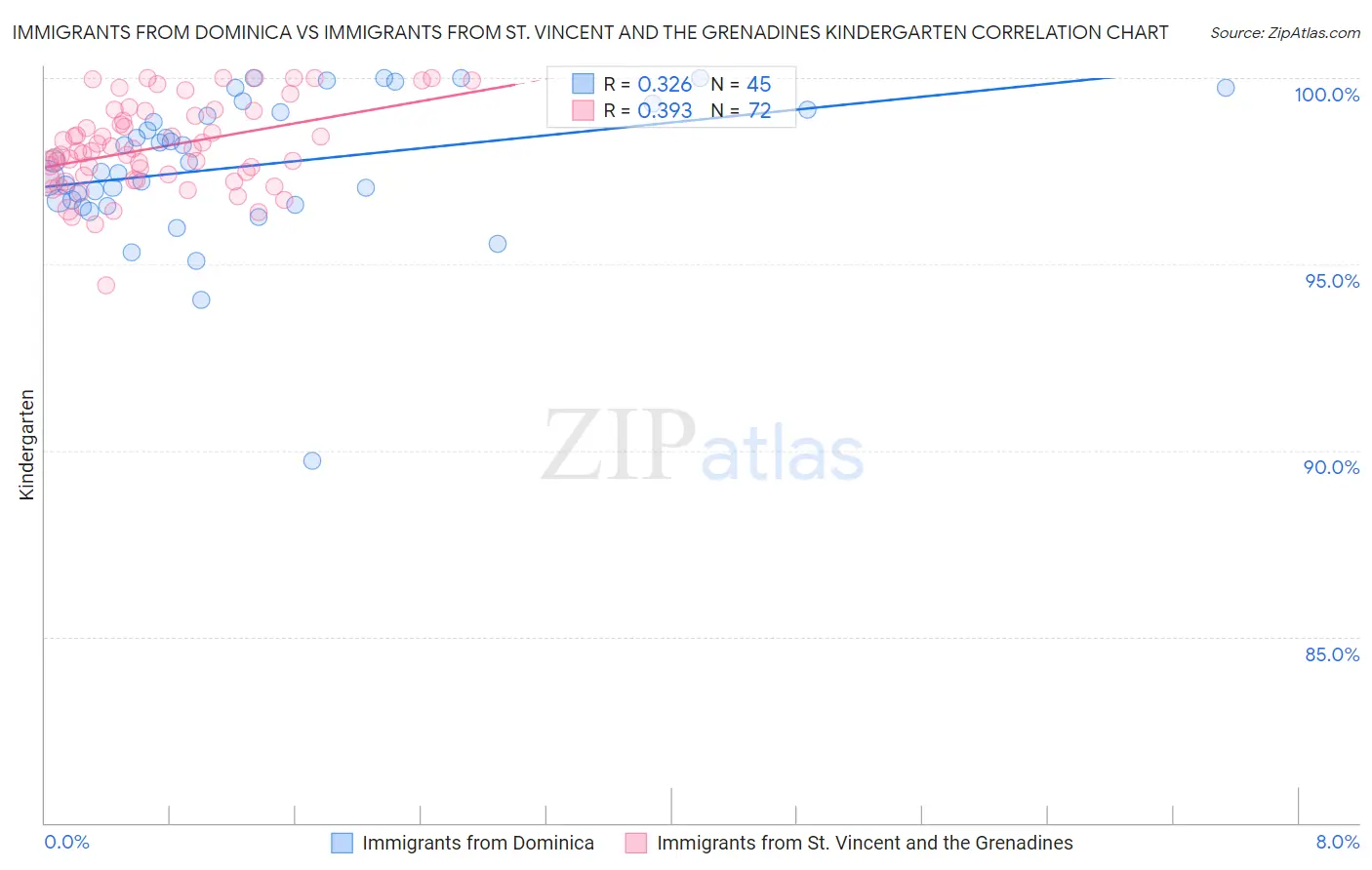 Immigrants from Dominica vs Immigrants from St. Vincent and the Grenadines Kindergarten