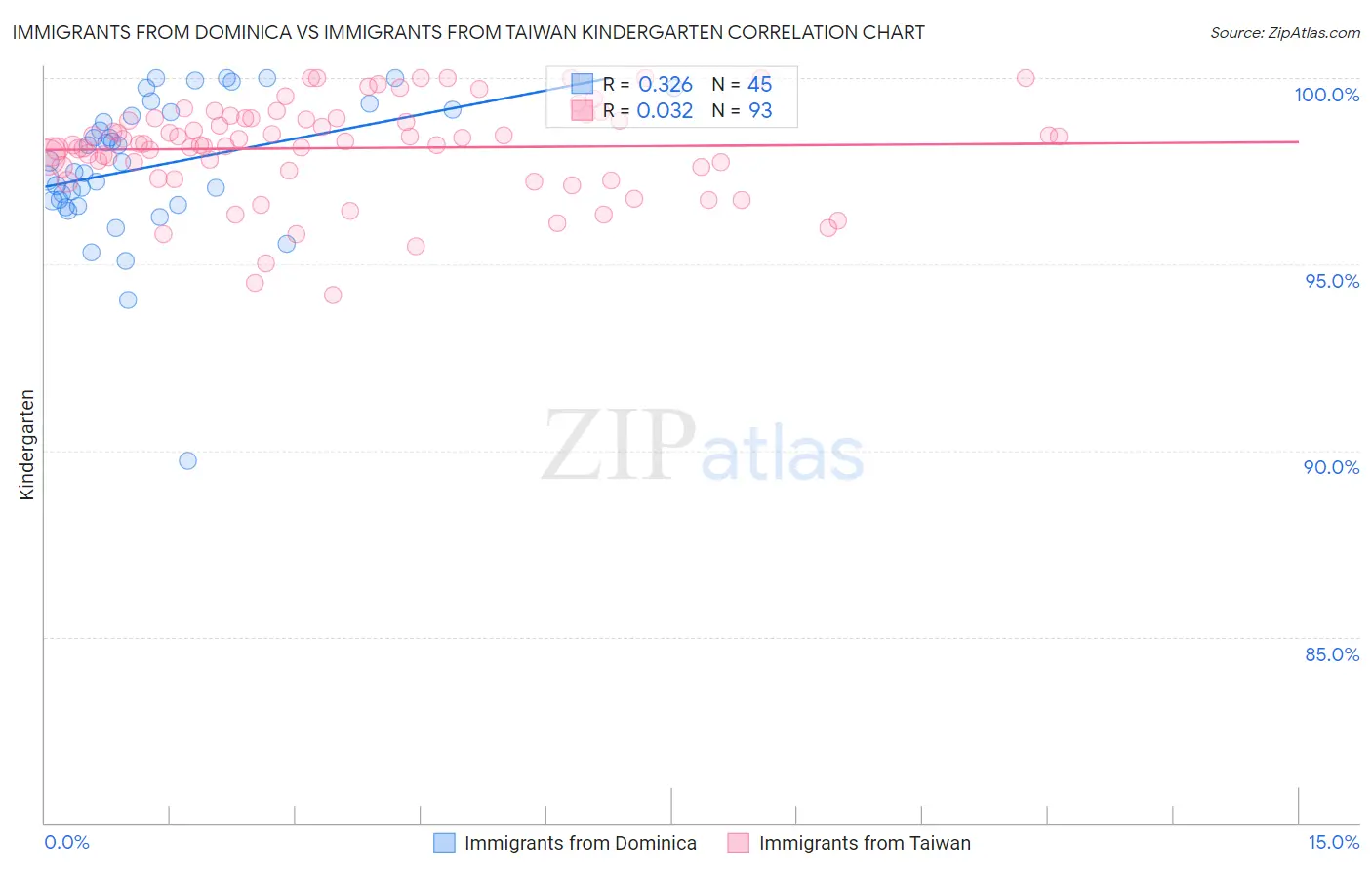 Immigrants from Dominica vs Immigrants from Taiwan Kindergarten
