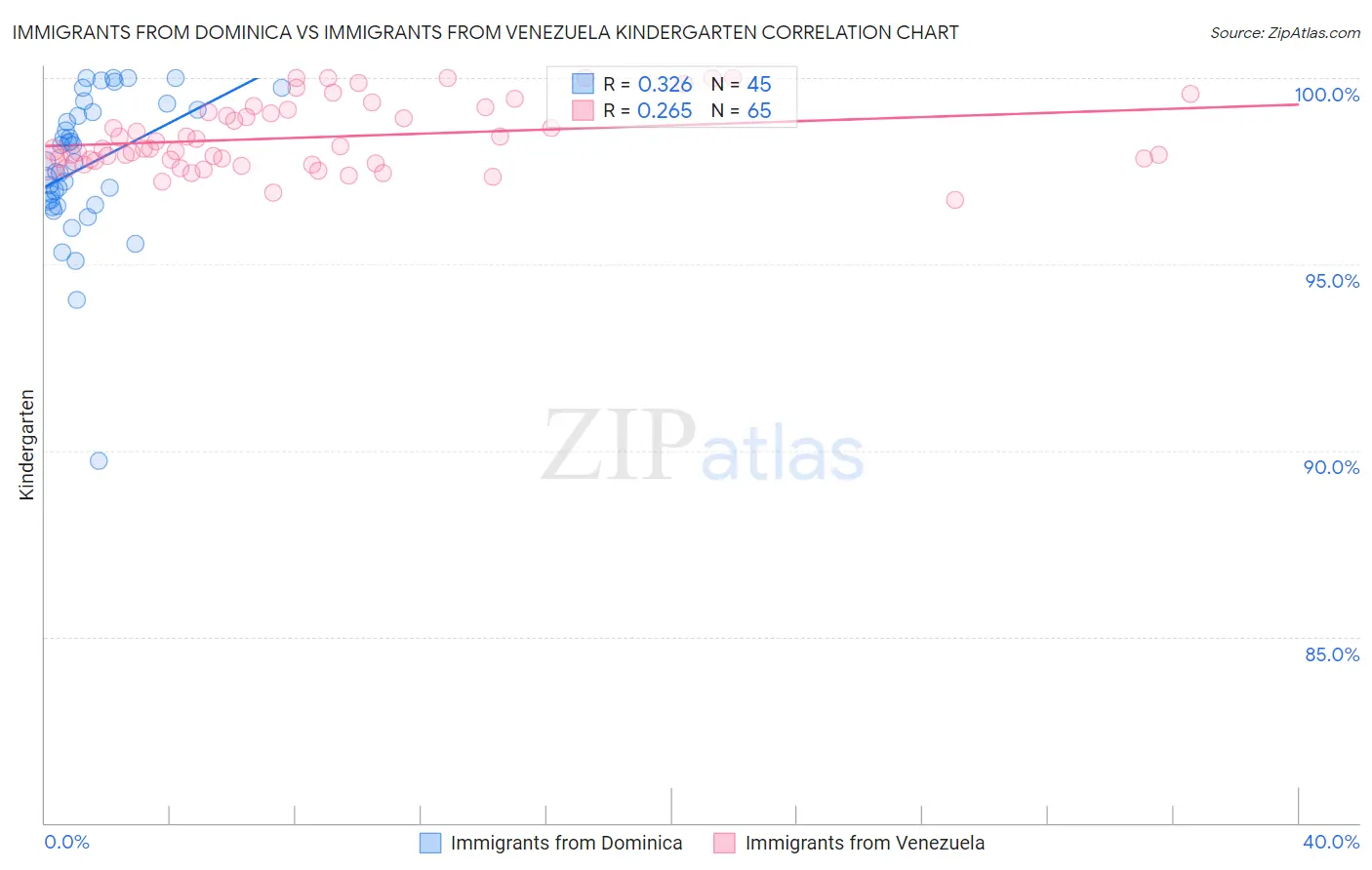 Immigrants from Dominica vs Immigrants from Venezuela Kindergarten