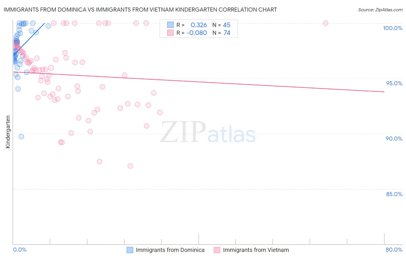 Immigrants from Dominica vs Immigrants from Vietnam Kindergarten
