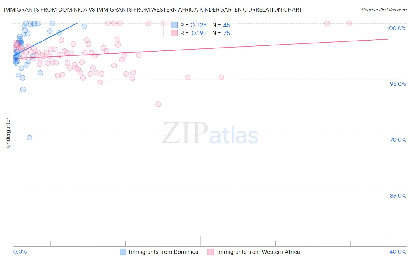 Immigrants from Dominica vs Immigrants from Western Africa Kindergarten