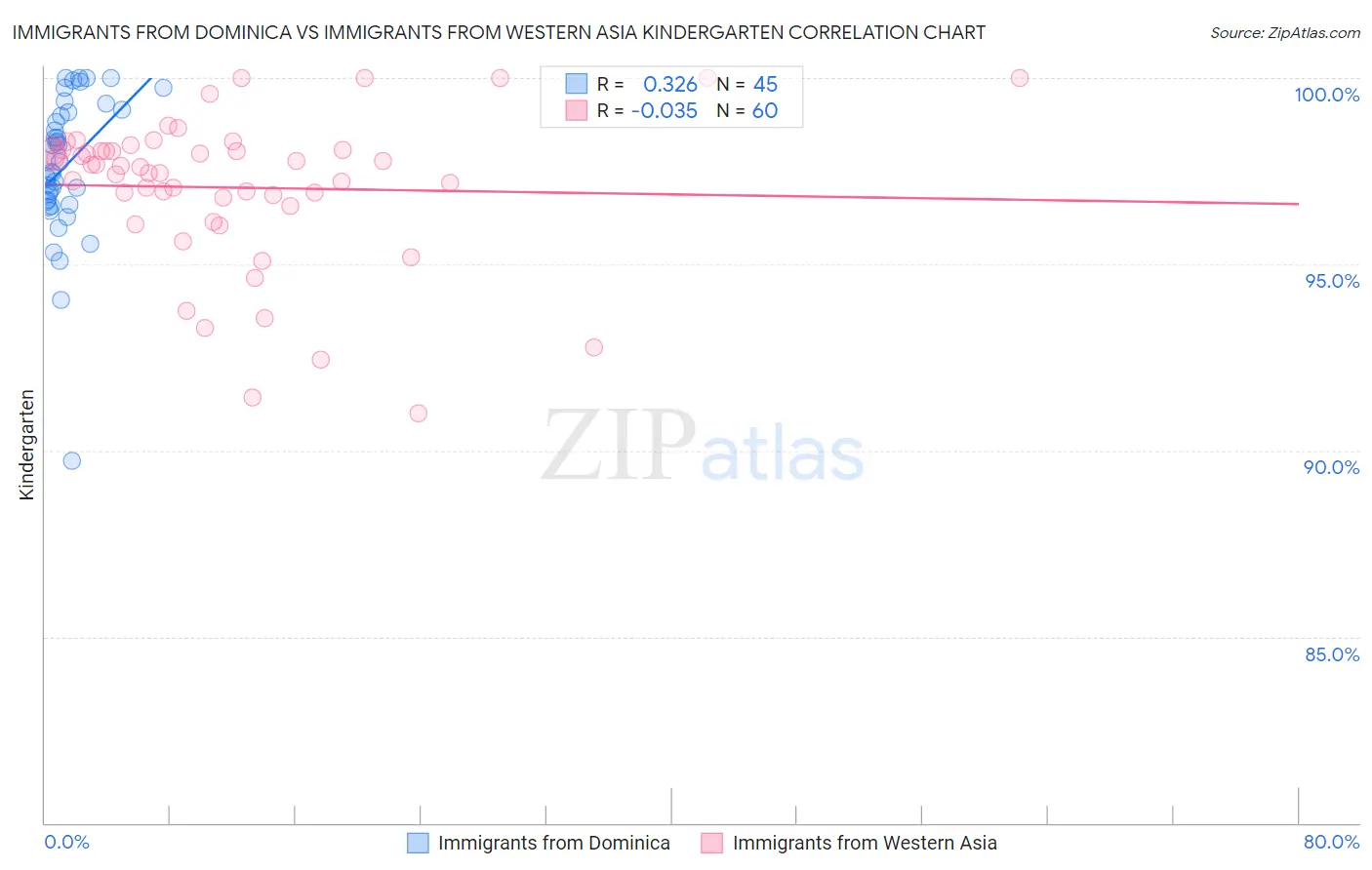 Immigrants from Dominica vs Immigrants from Western Asia Kindergarten