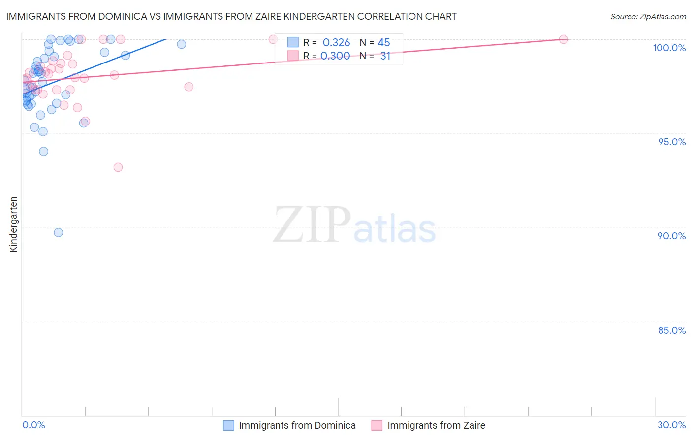 Immigrants from Dominica vs Immigrants from Zaire Kindergarten