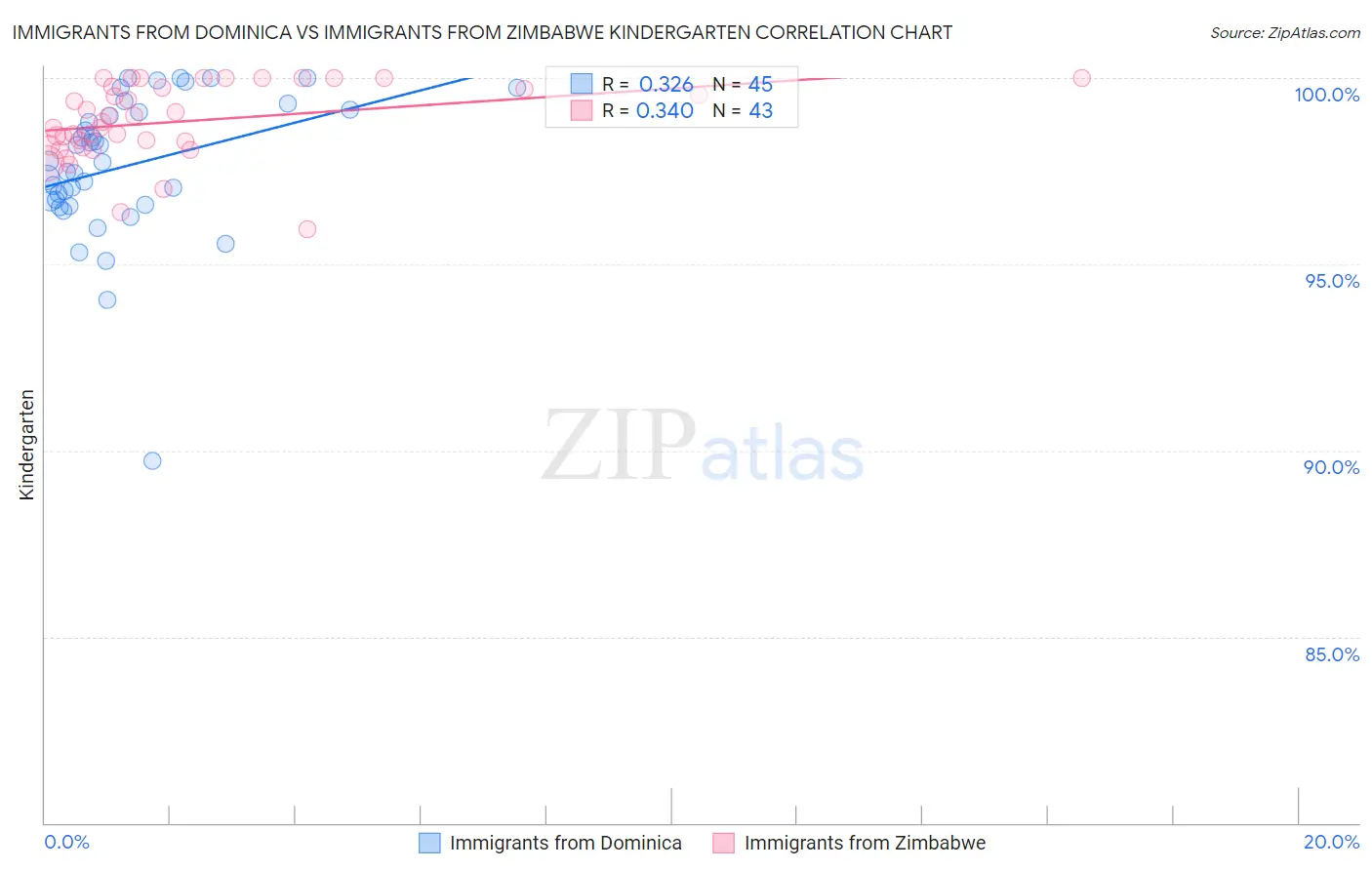 Immigrants from Dominica vs Immigrants from Zimbabwe Kindergarten