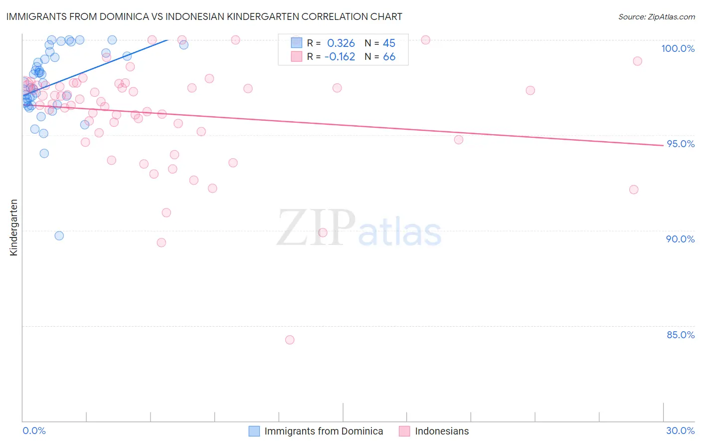 Immigrants from Dominica vs Indonesian Kindergarten