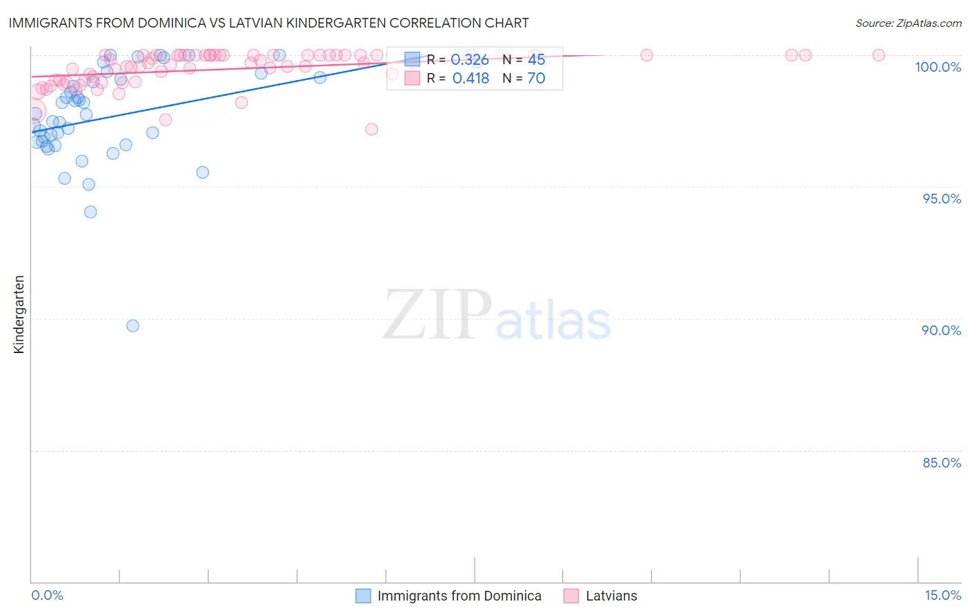 Immigrants from Dominica vs Latvian Kindergarten